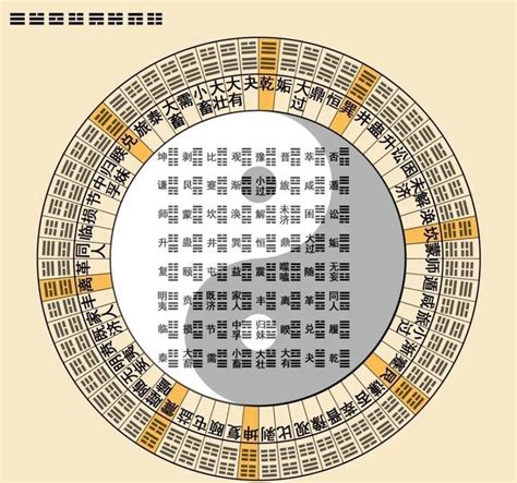 八卦 易經|看懂先天八卦和六十四卦圖（又稱伏羲八卦及六十四。